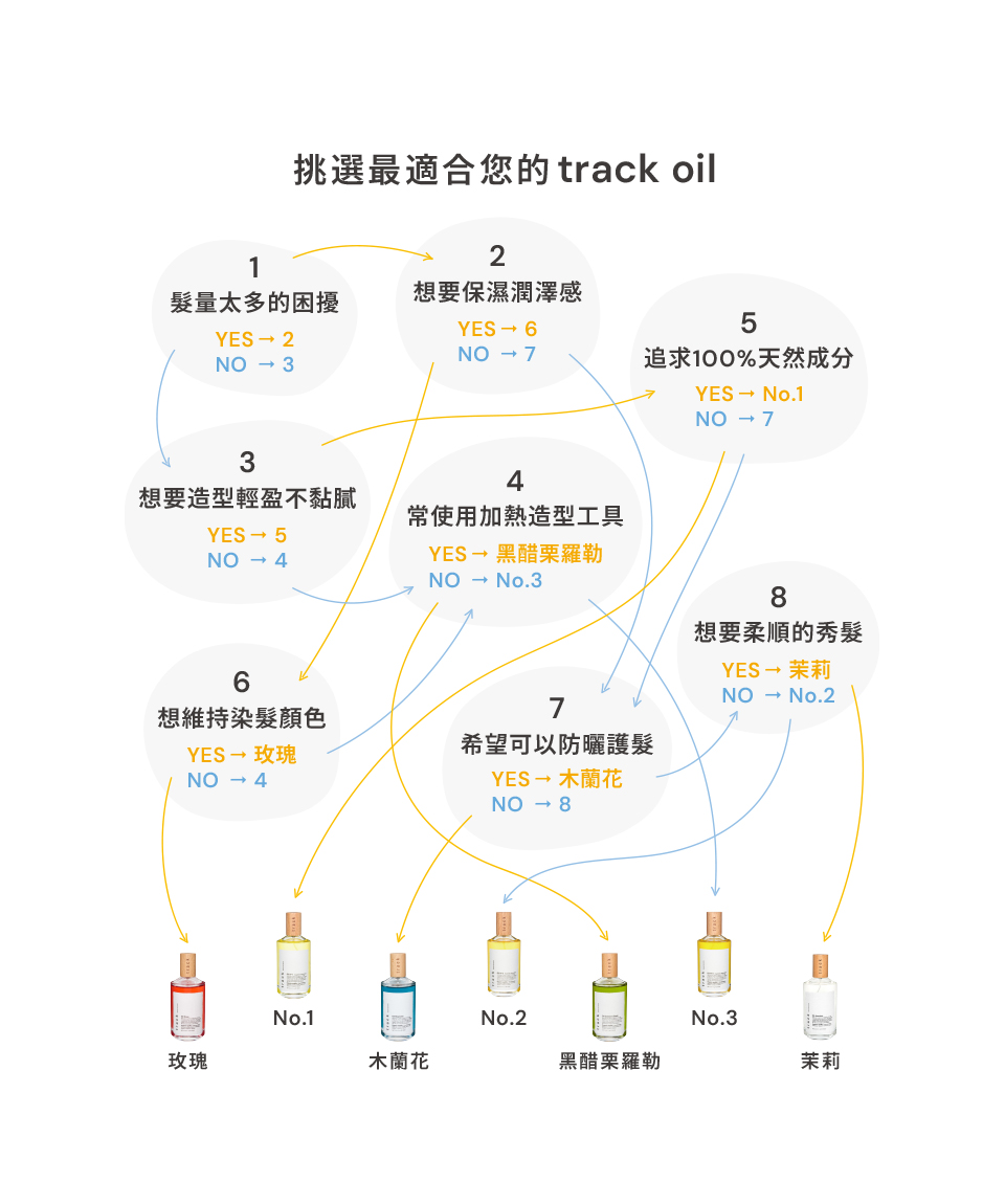 track oil 測驗圖