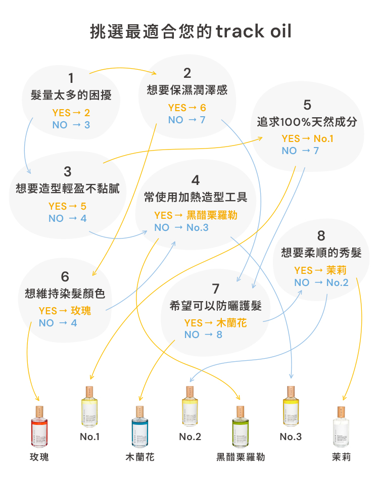 track oil 測驗圖